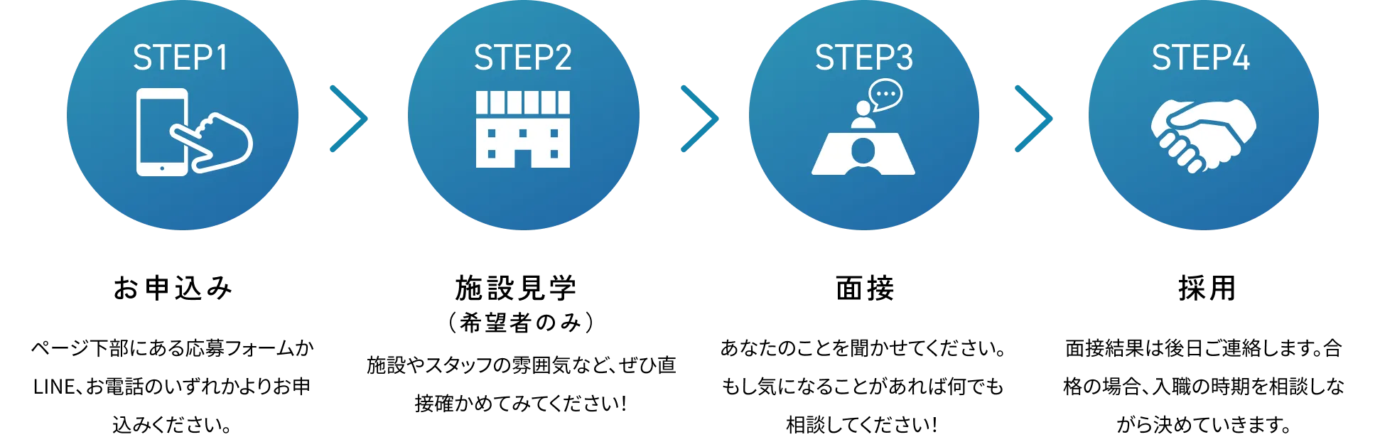 STEP1:お申し込み。ページ下部にある応募フォームかLINE、お電話のいずれかよりお申込みください。STEP2：施設見学（希望者のみ）。施設やスタッフの雰囲気など、ぜひ直接確かめてみてください！STEP3：面接。あなたのことを聞かせてください。もし気になることがあれば何でも相談してください！STEP4：採用。面接結果は後日ご連絡します。合格の場合、入職の時期を相談しながら決めていきます。